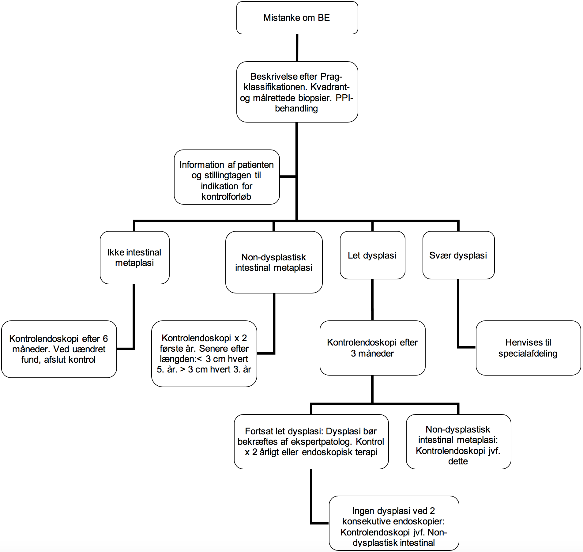 BE flowchart