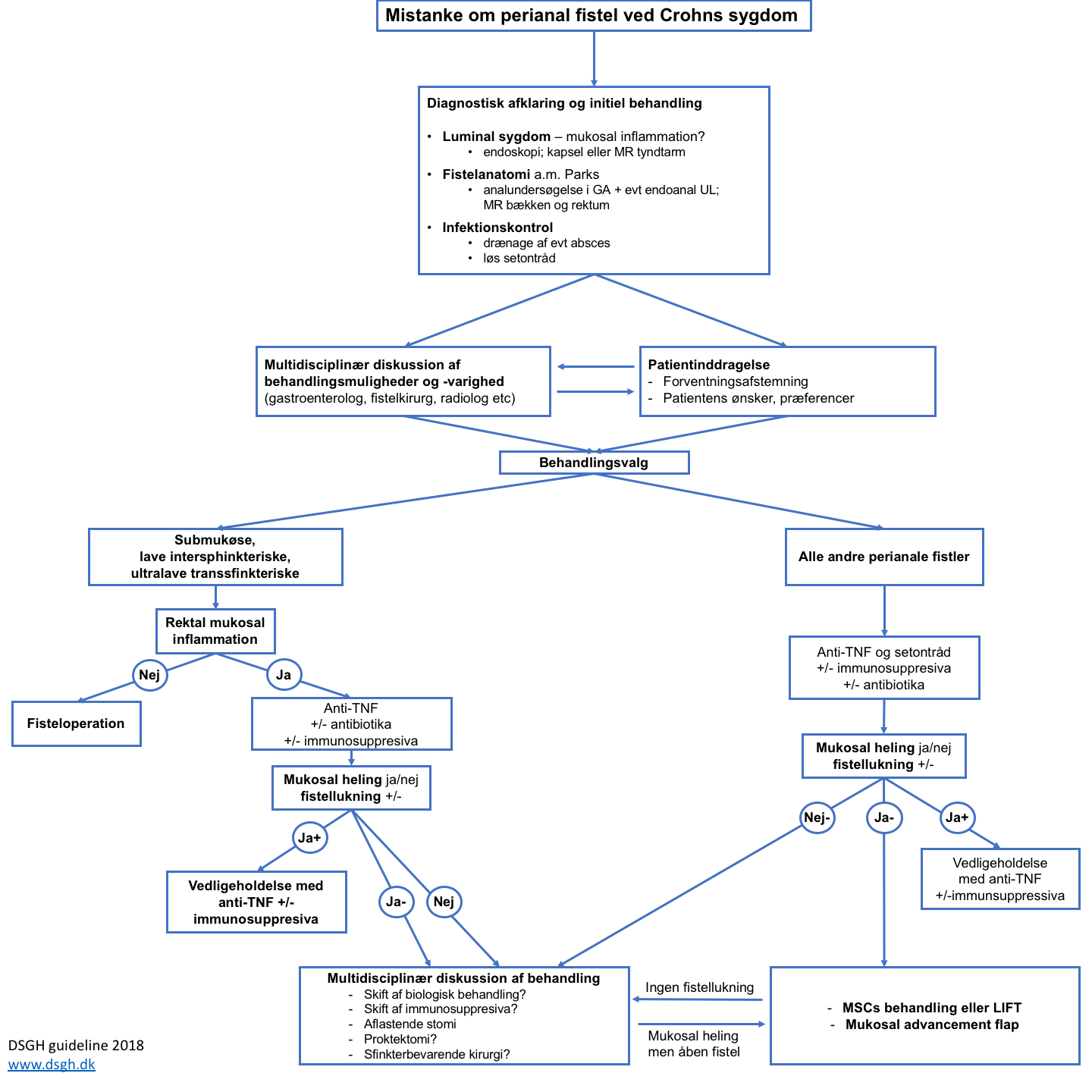 CD fistler flowchart