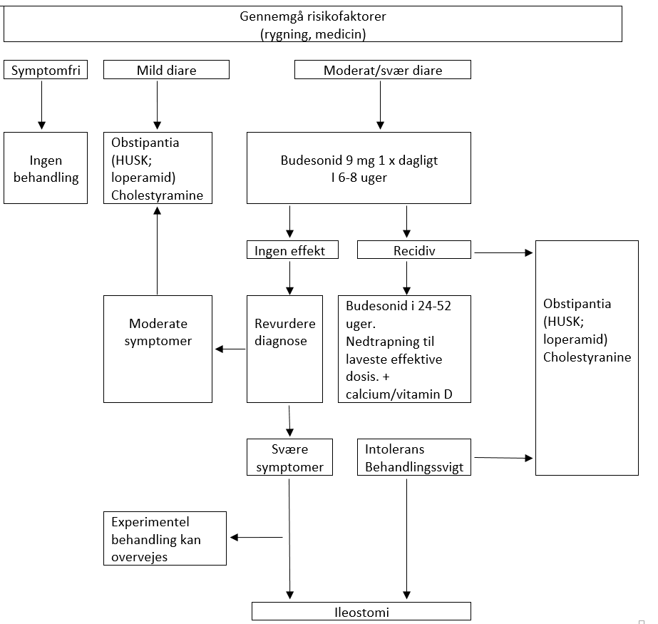 MC flowchart