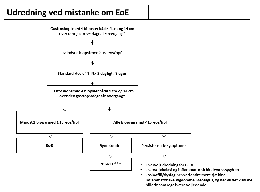 eoe flowchart