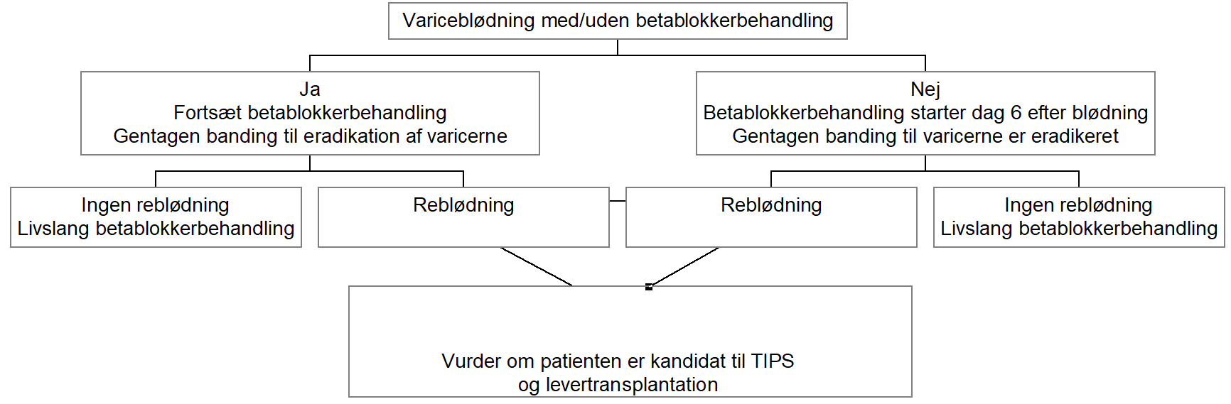 varicebloedning betablokker